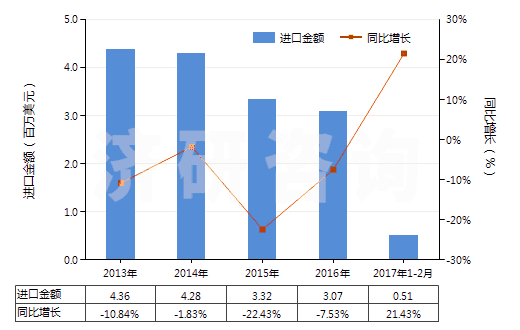 2013-2017年2月中國尼龍或其他聚酰胺長絲絲束(HS55011000)進(jìn)口總額及增速統(tǒng)計(jì)